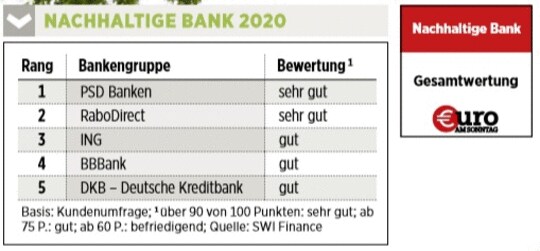 Nachhaltigkeit Welche Banken Von Den Kunden Besonders Nachhaltig Eingeschatzt Werden 27 06 Borse Online
