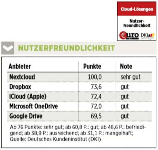 Cloud Losungen Im Check Das Ist Die Klare Nummer 1 30 06 Borse Online