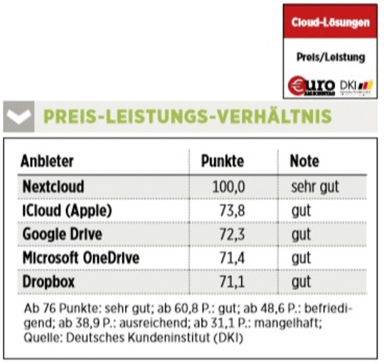 Cloud Losungen Im Check Das Ist Die Klare Nummer 1 30 06 Borse Online