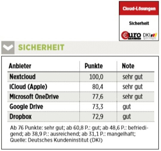 Cloud Losungen Im Check Das Ist Die Klare Nummer 1 30 06 Borse Online