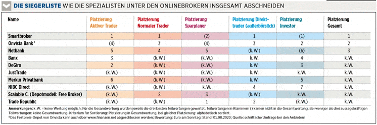 Onlinebroker Test Teil 2 Noch Gunstiger Als Gunstig Die Spezialisten 17 08 20 Borse Online Onlinebroker Test Teil 2 Noch Gunstiger Als Gunstig Die Spezialisten 17 08 20 Borse Online