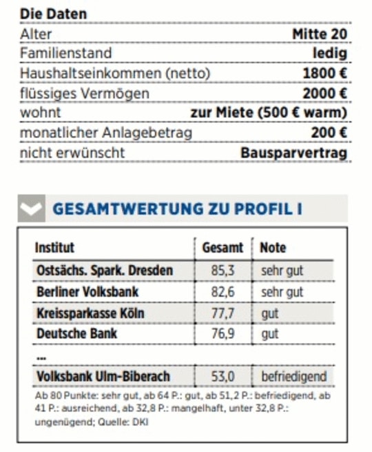 Vermogensaufbau Gut Beraten Gut Gelaunt Anlageberatung In Bankfilialen Im Test 21 09 20 Borse Online