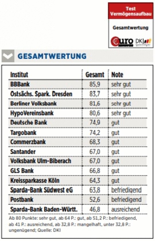 Vermogensaufbau Gut Beraten Gut Gelaunt Anlageberatung In Bankfilialen Im Test 21 09 20 Borse Online