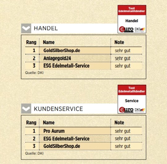 Gold Im Fokus Edelmetallhandler Im Test Hier Kaufen Sie Am Besten Wie Es Mit Dem Goldpreis Weitergeht 22 10 Borse Online