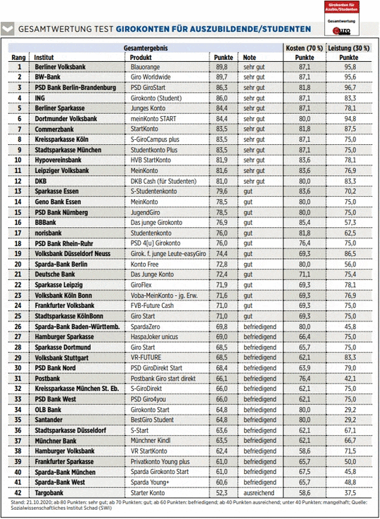 Girokonten Fur Schuler Studenten Und Azubis Das Konto Furs Erste Geld So Gunstig Wird Es Nie Wieder 25 11 Borse Online