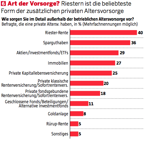 Reich In Rente Teil 1 Vorsorgelucke Wie Sie Errechnen Wie Viel Geld Ihnen Im Alter Fehlt 29 12 17 Borse Online