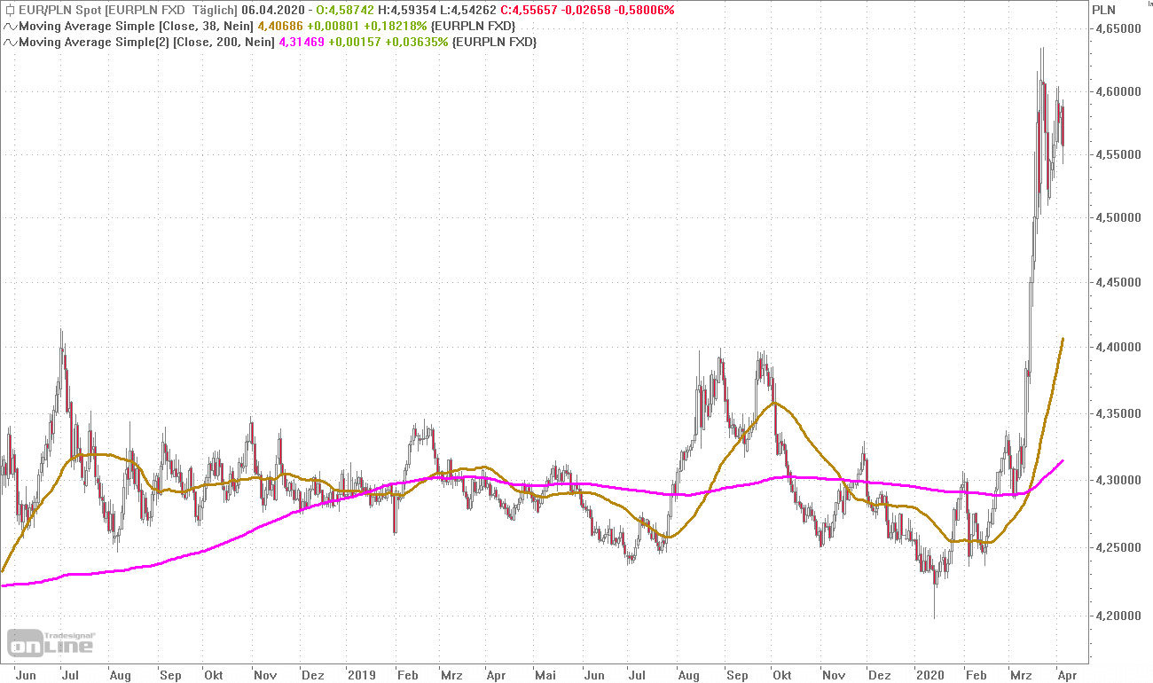 eur-pln-nach-dickem-long-gewinn-position-drehen-06-04-20-b-rse-online