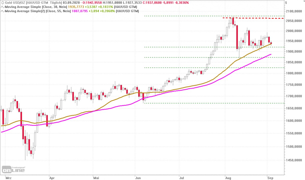 Derivate Depot Gold Und Commerzbank Neu Im Depot 04 09 Borse Online