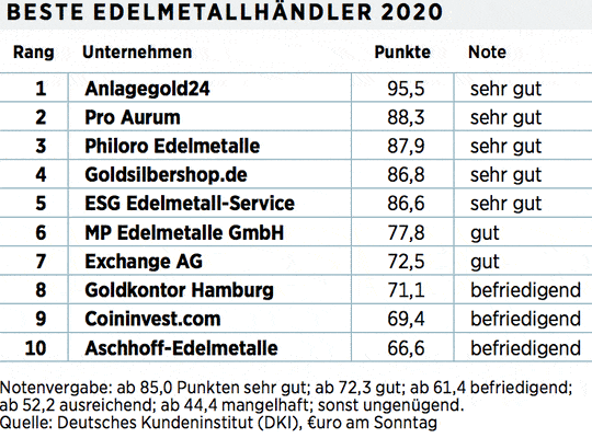 Gold Deshalb Sollte Das Edelmetall Einen Festen Platz Im Depot Haben 27 11 Borse Online