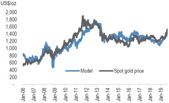 Goldpreis Was Die Jp Morgan Analysten Fur Nachstes Jahr Erwarten 06 09 19 Borse Online