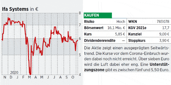 Ifa Systems Aktie Wachstum Oder Ubernahme Das Ist Jetzt Wichtig 22 11 Borse Online