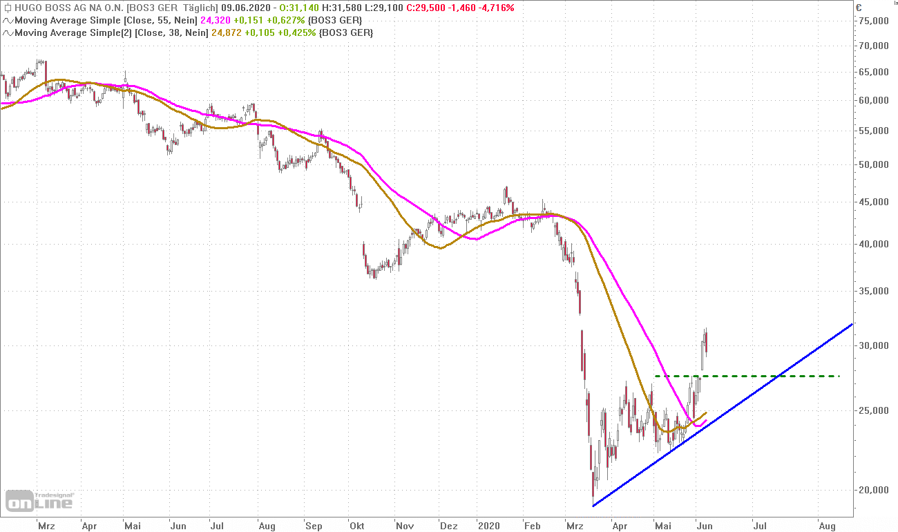 Hugo-Boss-Aktie: Das Kaufsignal lukrativ umsetzen - 12.06.20 - BÖRSE ONLINE