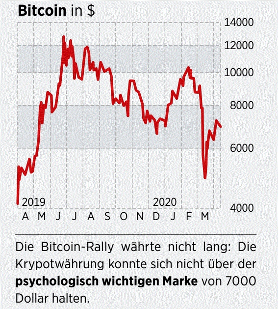 Bitcoin Konnte In Konkurrenz Zu Gold Treten Das Sollten Anleger Wissen 17 04 20 Borse Online