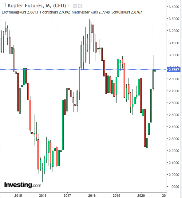 Kupfer Nachfrage Trifft Auf Angebotssorgen 19 08 Borse Online