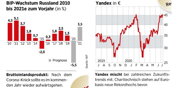 Russland Putin Setzt Auf Ol Gas Und It Das Sollten Anleger Wissen 24 07 Borse Online