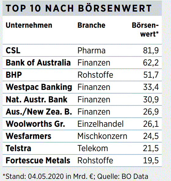 Australien: Chancen am anderen Ende der Welt - diese Titel lohnen sich trotz schwachem ...