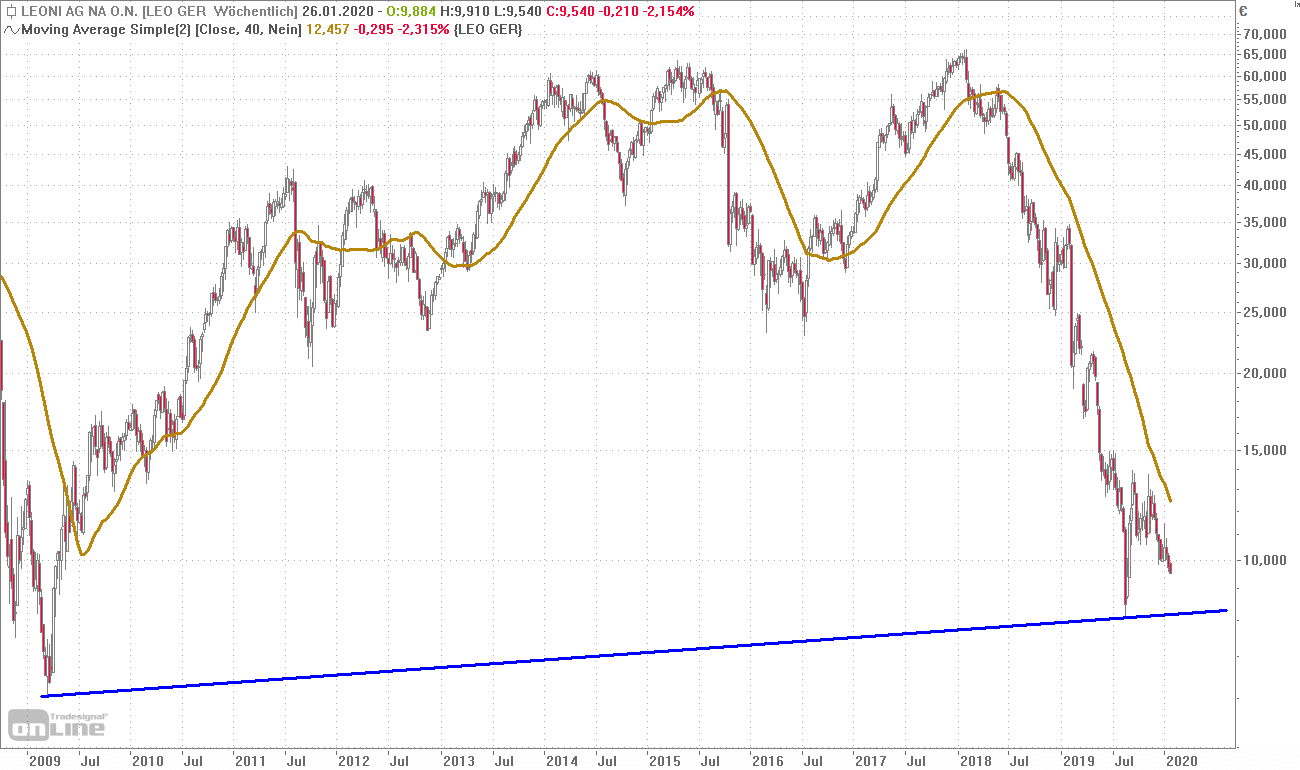 Leoni Aktie Guter Bonus Uber Dem Zehn Jahres Tief 24 01 Borse Online