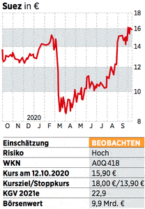 Suez Environment Aktie Kurs Unter Angebot So Sollten Sich Anleger Verhalten 26 10 Borse Online