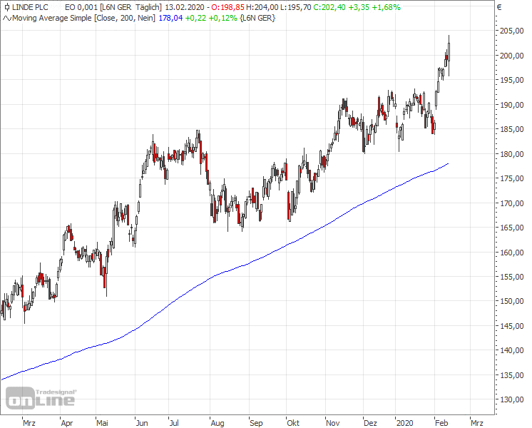 Linde Aktie Mit Gewinnsprung Nach Der Fusion Auf Der Uberholspur 14 02 Borse Online