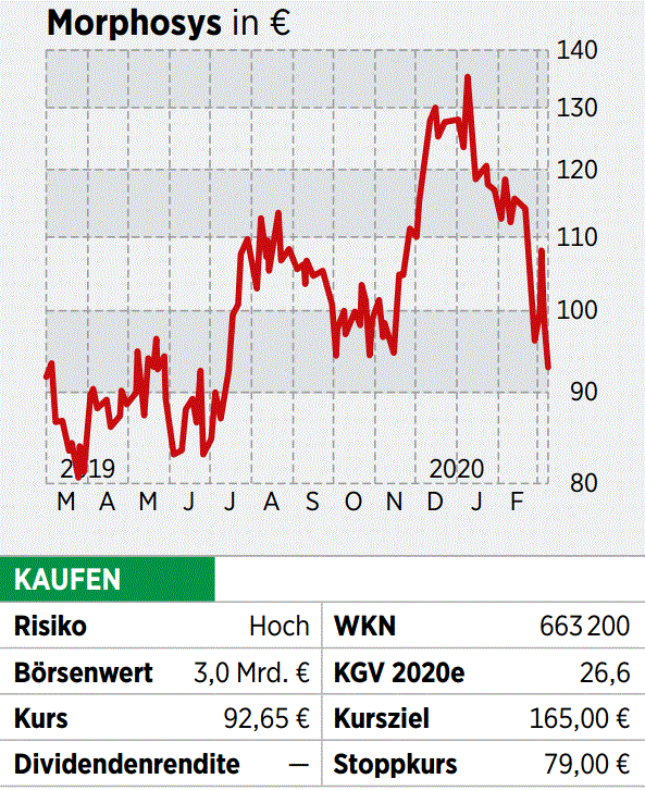 Morphosys Aktie Stichtag Ist Der 30 August 17 03 Borse Online