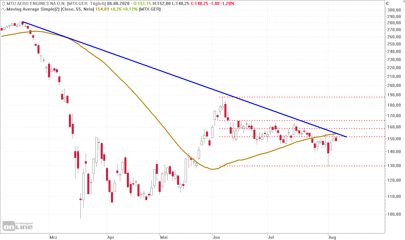 Mtu Aktie Nach Der Erholung So Traden Anleger Mit Dem Widerstand 08 08 Borse Online