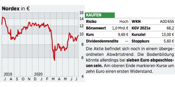 Nordex Aktie Verdopplung Ist Moglich Diese Chancen Haben Anleger 04 08 Borse Online