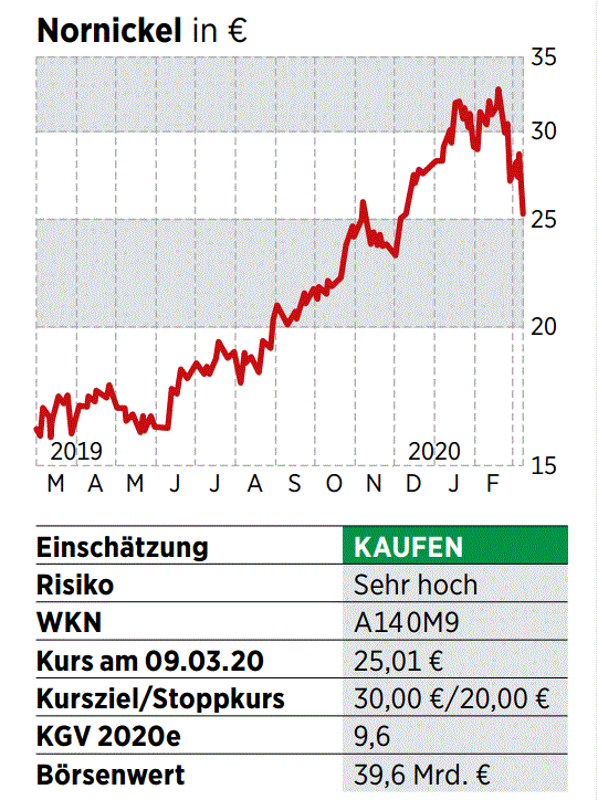 Nornickel Aktie Palladium Glanzt 21 03 Borse Online