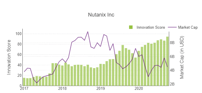 Nutanix Aktie Gunstige Cloud Aktie Was Der Innovation Score Sagt 15 10 Borse Online