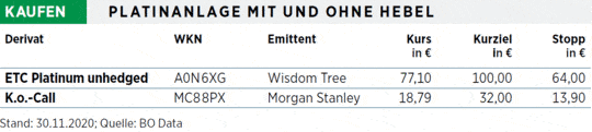 Platin Luft Nach Oben Ist Vorhanden So Konnte Es Weitergehen 15 12 Borse Online