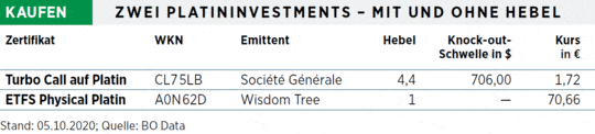 Platin Unsicherheiten Durch Us Wahl Edelmetalle Punkten Als Safe Haven Anlagen 19 10 Borse Online