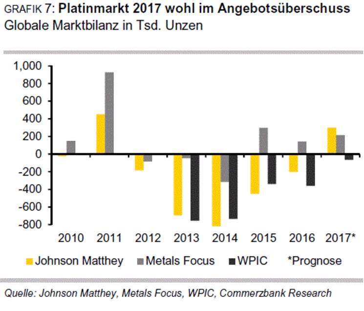 Gold Silber Platin Und Palladium Was Die Commerzbank Experten Bis 18 Erwarten 11 06 17 Borse Online