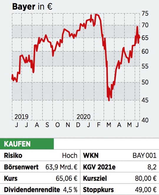 Bayer Aktie Spartenverkauf In Trockenen Tuchern Deshalb Ist Das Papier Kaufenswert 26 06 20 Borse Online