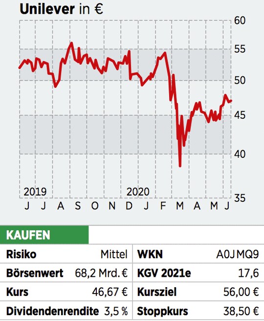 Unilever Aktie Papier Mit Nachholpotenzial Deshalb Durfte Sich Der Kauf Lohnen 25 06 Borse Online
