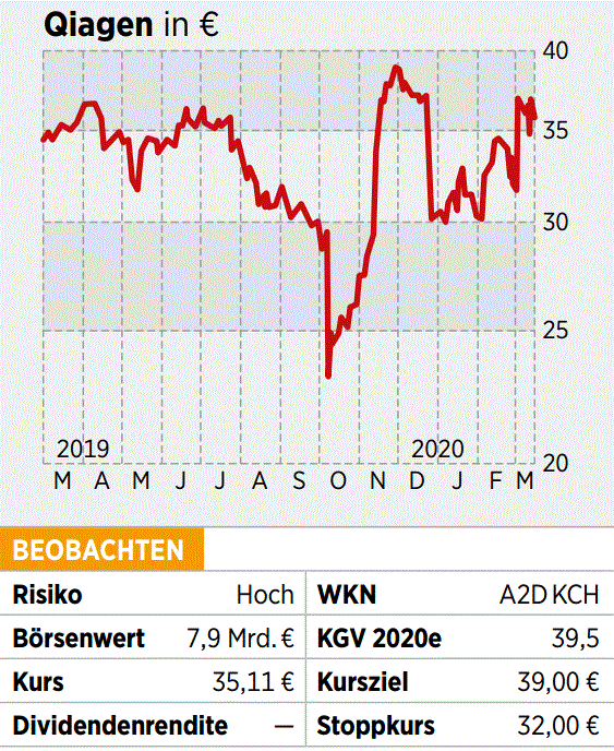 Qiagen Aktie Notiert Unter Angebotspreis Eventuell Kommt Bald Eine Einstiegschance 27 03 Borse Online