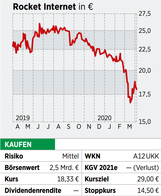 Rocket Internet Aktie 50 Prozent Luft Bis Zum Inneren Wert 16 04 Borse Online