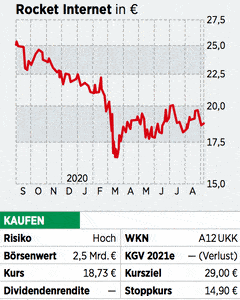Rocket Internet Aktie Papier Soll Zum Spottpreis Von Der Borse Gehen Das Sollten Anleger Wissen 15 09 Borse Online