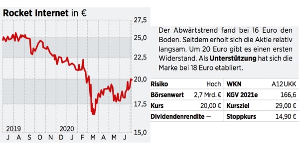 Rocket Internet Aktie Aktienruckkauf Hebt Den Inneren Wert Das Sollten Anleger Jetzt Wissen 17 07 Borse Online