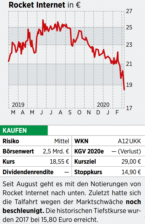 Rocket Internet Aktie Aktienruckkaufe Als Hebel Das Sollten Anleger Jetzt Wissen 24 03 Borse Online