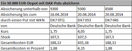 Absicherungsstrategien So Schutzen Sie Ihr Depot Gegen Crashs 14 03 14 Borse Online