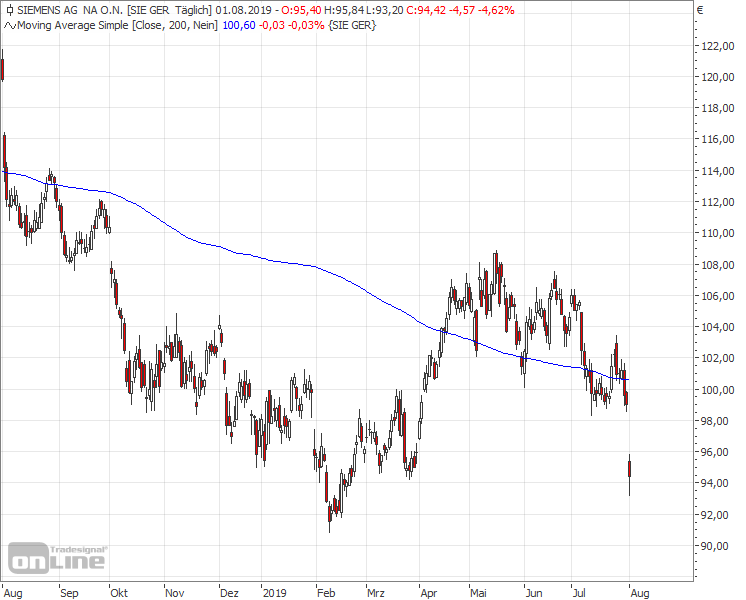 Siemens-Aktie Mit Größtem Kursrutsch Seit Drei Jahren: Industriekonzern ...
