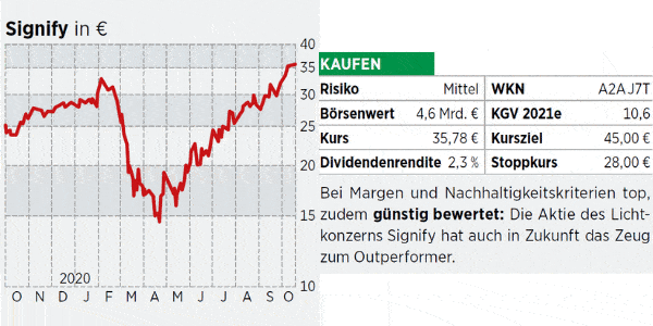 Signify Aktie Top Bei Margen Und Nachhaltigkeitskriterien Ein Moglicher Outperformer 02 11 Borse Online