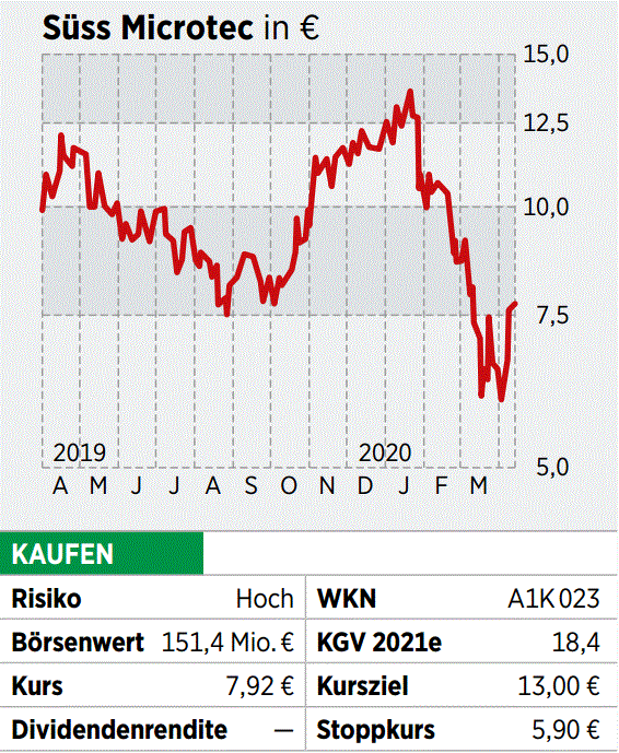 Suss Microtec Aktie Erwartungen Im Ersten Quartal Ubertroffen Trotz Corona Auf Wachstumskurs 23 04 Borse Online