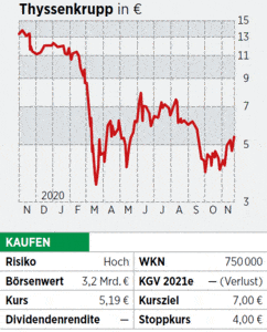 Thyssenkrupp Aktie Zukunft Des Stahlbereichs Entscheidend Das Ist Jetzt Wichtig 02 12 Borse Online