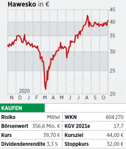 Hoffnungstrager Fur Den Endspurt Mit Diesen Aktien Und Fonds Durch Die Zweite Corona Welle 13 11 Borse Online