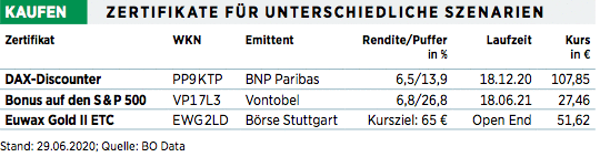 Schutzbedurfnis In Corona Zeiten Drei Zertifikate Fur Unterschiedliche Szenarien 09 07 Borse Online