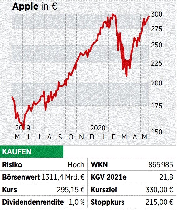 Technologie Aktien Sechs Attraktive Kaufkandidaten Aus Dem Nasdaq 100 09 06 Borse Online