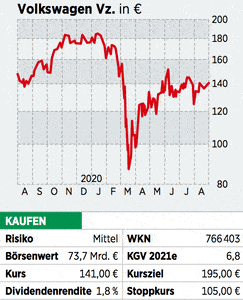 Volkswagen Aktie Tesla Konnte Bis 22 Uberholt Werden Das Sollten Anleger Wissen 08 09 Borse Online