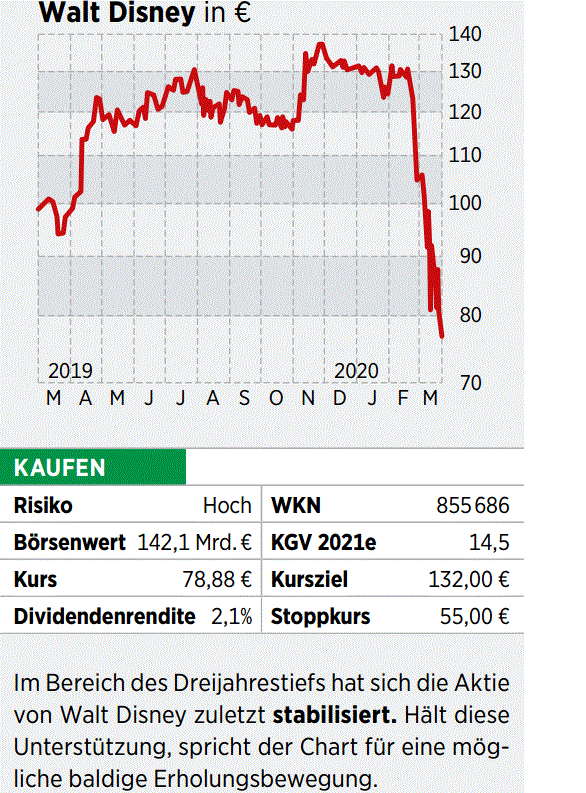 Walt Disney Aktie Stoff Furs Heimkino Dieser Geschaftsbereich Profitiert Vom Corona Virus 06 04 20 Borse Online