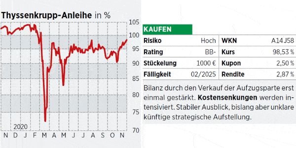 Thyssenkrupp Anleihe Optionen Im Feuer Chancen Fur Mutige Anleger 15 12 Borse Online