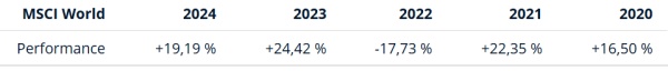 MSCI World Performance von 2020 bis 2024